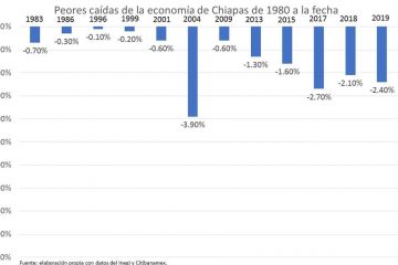 Economía de Chiapas sufrirá la peor recesión de su historia en 2020