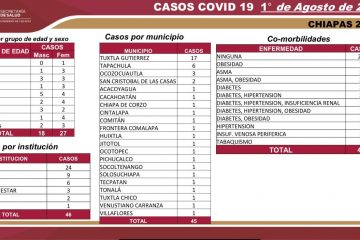 Chiapas: 45 casos nuevos y cinco decesos en las últimas horas