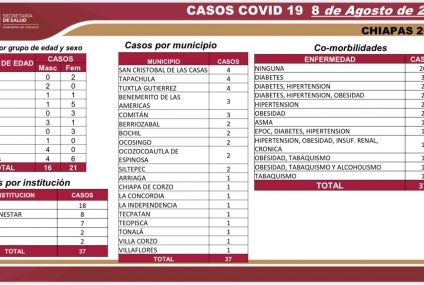 Chiapas: 37 casos nuevos y tres decesos por Covid-19 en las últimas horas: SS