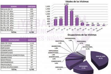 Más de cuatro mil 700 mujeres violentadas en Chiapas durante 2020