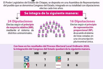 Asigna IEPC diputaciones por el principio de Representación Proporcional