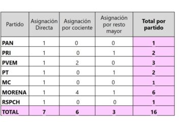 PREPARA IEPC ASIGNACIÓN DE DIPUTACIONES POR EL PRINCIPIO DE REPRESENTACIÓN PROPORCIONAL